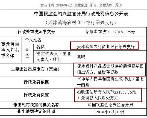 中國農(nóng)業(yè)銀行嘉興分行同樣存在虛增存貸款問題，浙江義烏農(nóng)商行紹興柯橋支行則因貸款資金全額回流至借款人后部分流入股市，被處以25萬元罰款。被罰40萬元的浙江嵊州瑞豐村鎮(zhèn)銀行，觸犯了貸后管理不到位，貸款資金被挪用的監(jiān)管紅線。