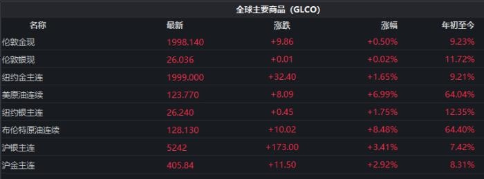 截至發(fā)稿時，全球主要商品價格表現(xiàn)。