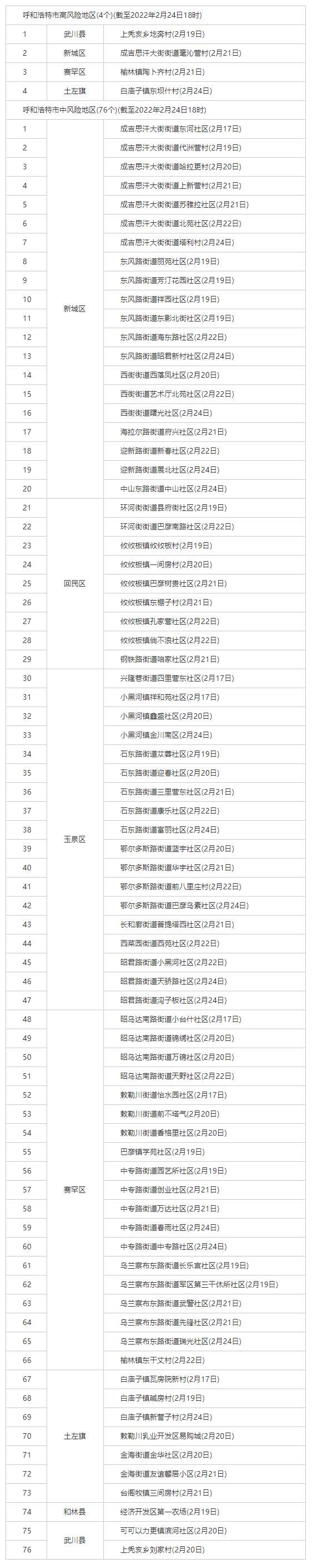最新！呼和浩特共有4個(gè)高風(fēng)險(xiǎn)地區(qū)，76個(gè)中風(fēng)險(xiǎn)地區(qū).png