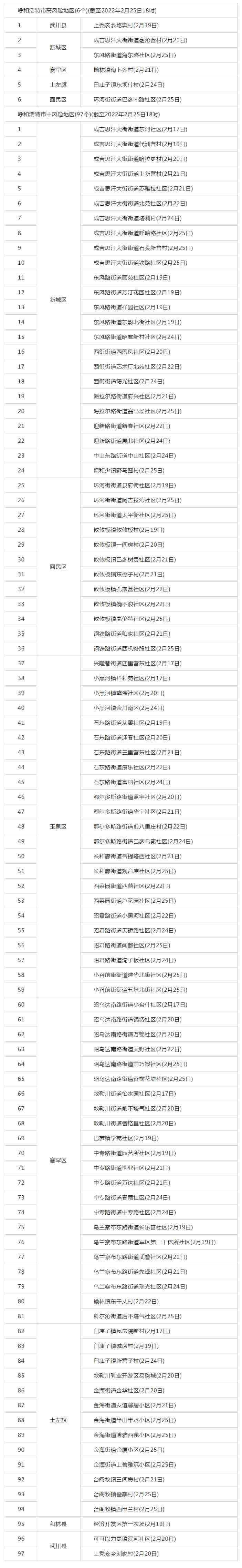 呼和浩特調(diào)整部分地區(qū)疫情風(fēng)險(xiǎn)等級，目前共有高風(fēng)險(xiǎn)地區(qū)6個(gè)，中風(fēng)險(xiǎn)地區(qū)97個(gè).png