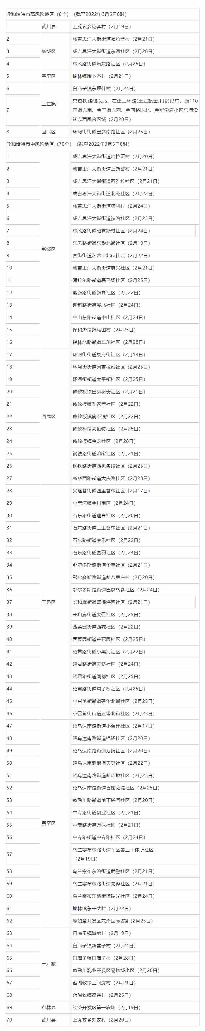 名單來(lái)了，呼和浩特這些地方調(diào)整為低風(fēng)險(xiǎn)地區(qū).png