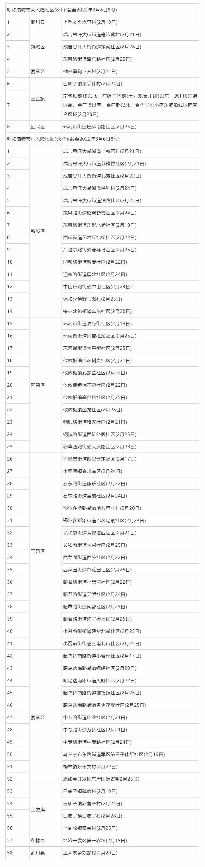 3月6日8時起，呼和浩特這些地區(qū)調(diào)整為低風(fēng)險地區(qū).png