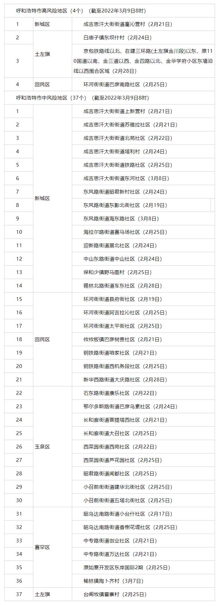 內(nèi)蒙古昨日新增3例，其中呼市2例 _ 4+37！呼市調(diào)整部分地區(qū)疫情風(fēng)險(xiǎn)等級.png