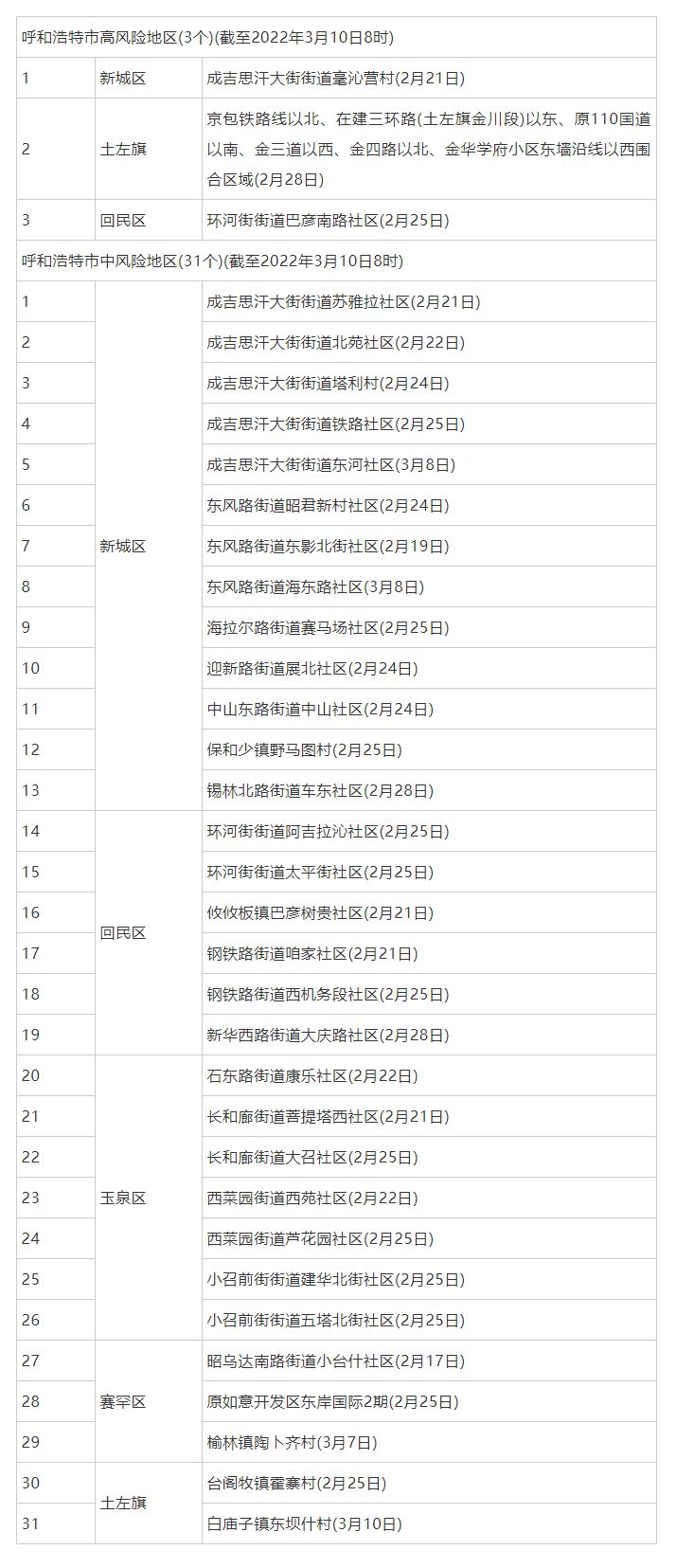 呼和浩特調(diào)整部分地區(qū)疫情風(fēng)險等級，現(xiàn)有高風(fēng)險地區(qū)3個，中風(fēng)險地區(qū)31個.png
