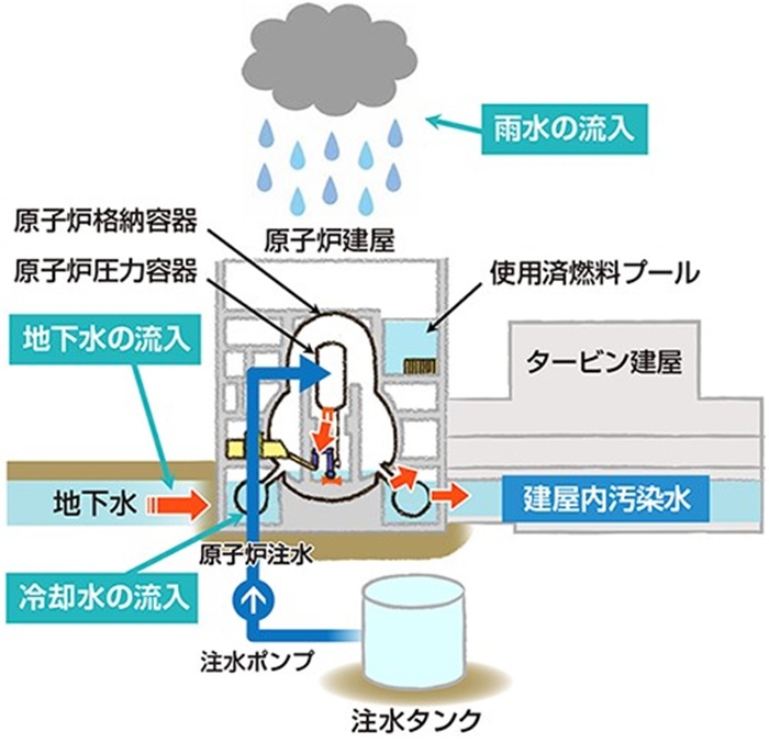  福島核電站的核污水來源示意圖。核污水直接接觸了核燃料。（圖片來源：日本經(jīng)濟產(chǎn)業(yè)省網(wǎng)站）
