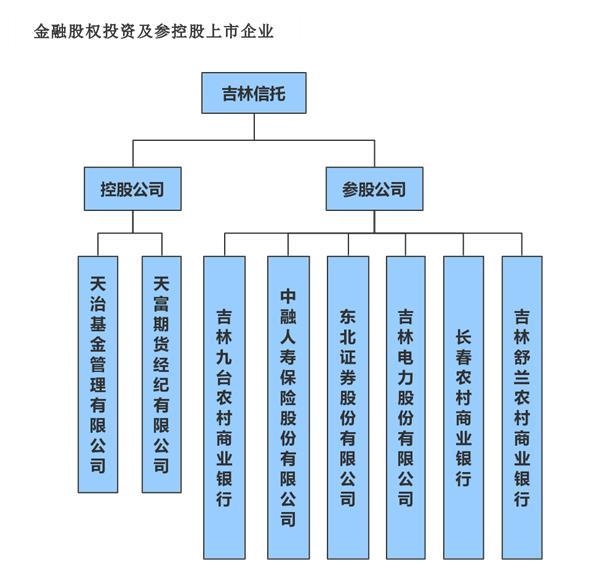 截圖來自吉林信托官網(wǎng)。