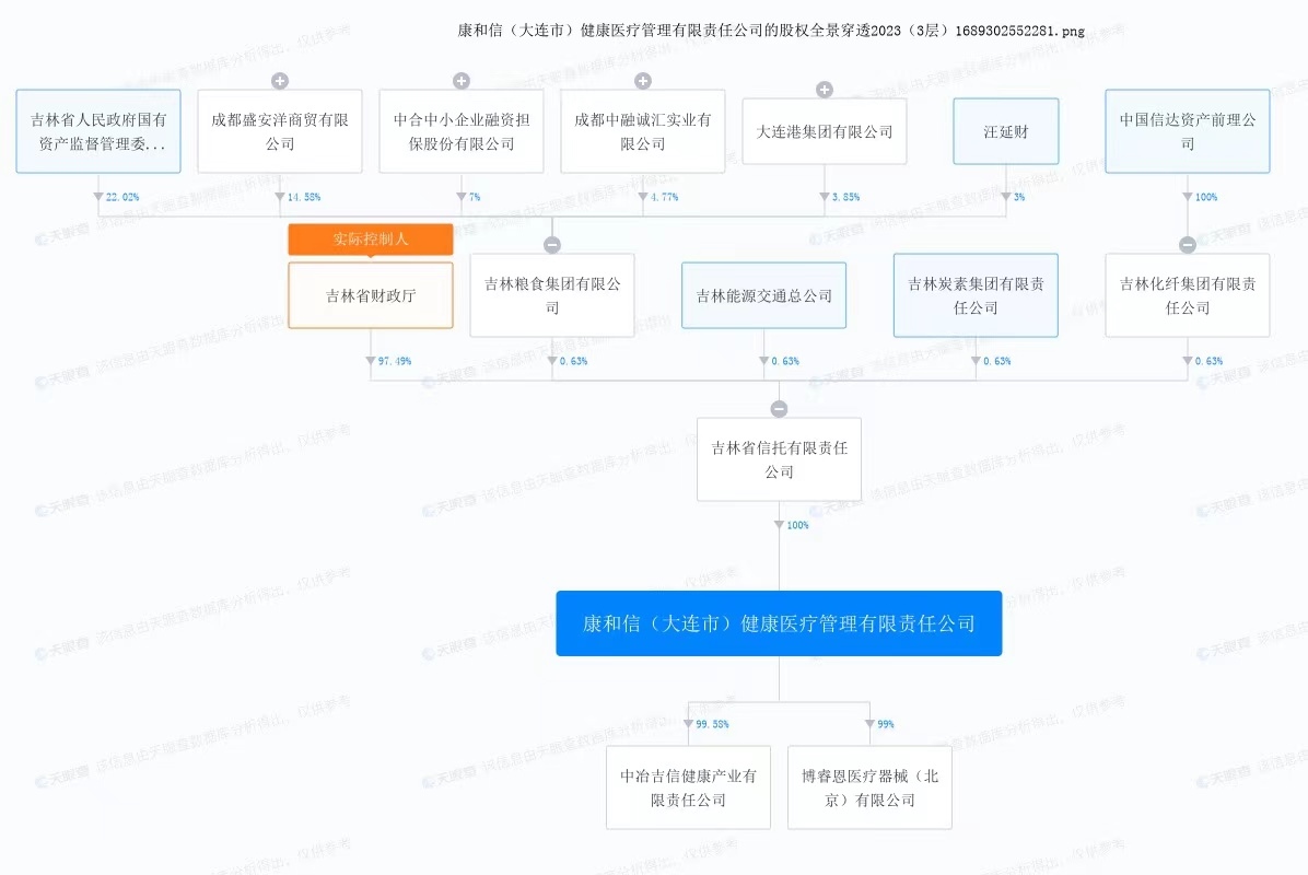 康和信股權(quán)穿透圖。來自天眼查