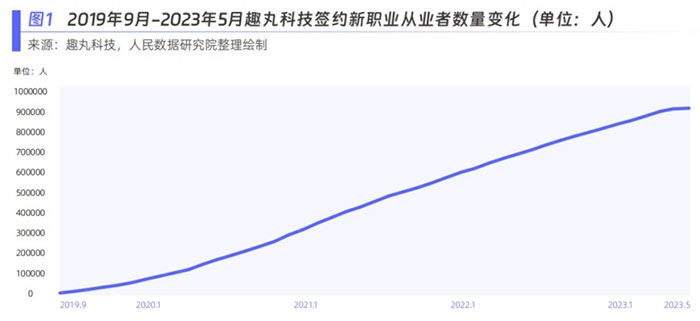 趣丸科技簽約新職業(yè)從業(yè)者數(shù)量變化。圖片來源：《新青年 新機(jī)遇——新職業(yè)發(fā)展趨勢(shì)白皮書》