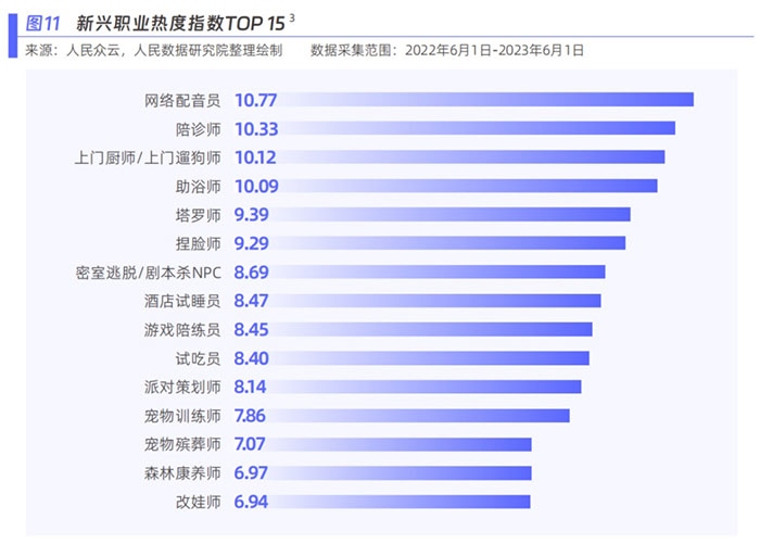 新興職業(yè)熱度指數(shù)。圖片來源：《新青年 新機(jī)遇——新職業(yè)發(fā)展趨勢(shì)白皮書》