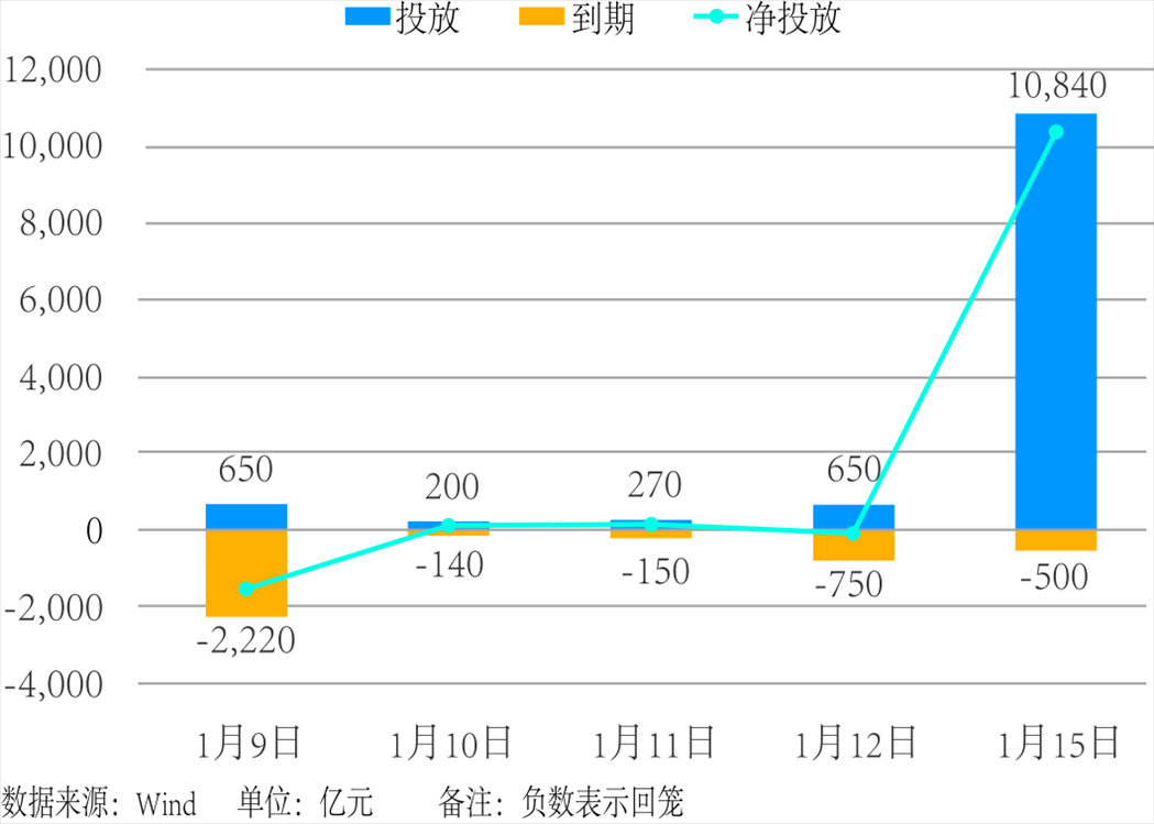 近5個交易日中國人民銀行公開市場操作。 制圖：楊梓安（實習生）